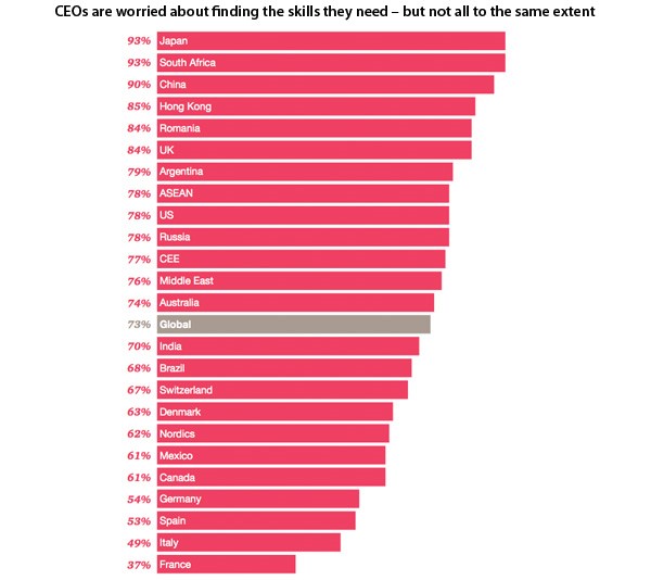 CEOs are worried about finding the skills they need
